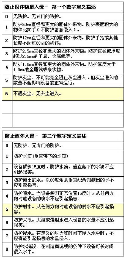 IP防護等級參數(shù)說明
